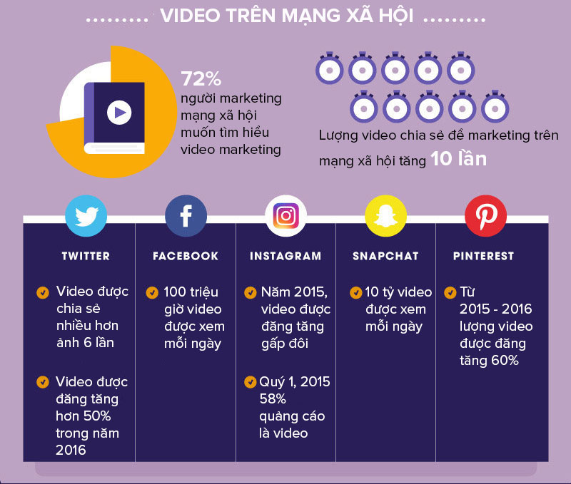 Những điều cần biết về Video Marketing 2